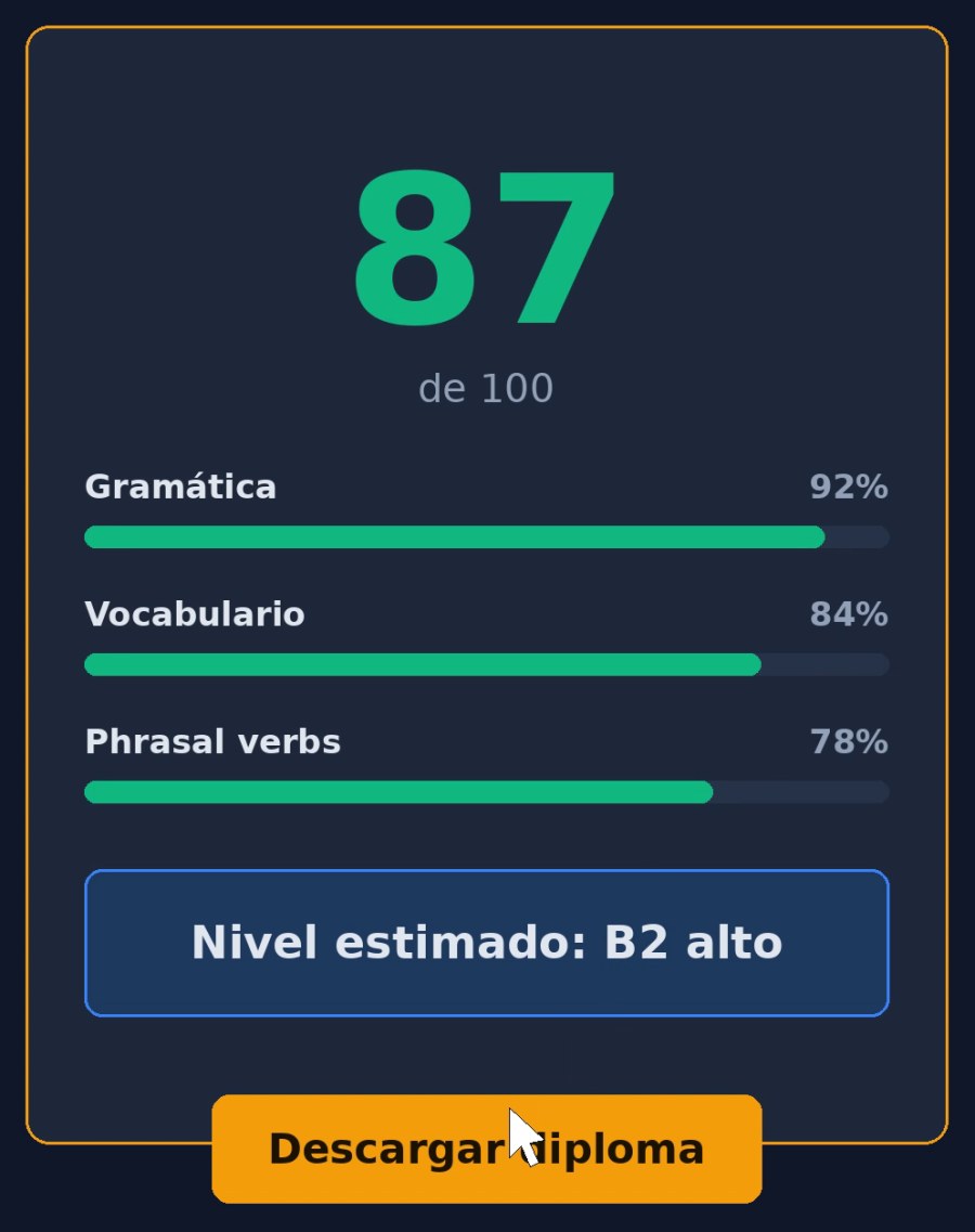 Examen de Frasly resuelto: 87 sobre 100, gramática 92 %, vocabulario 84 %, phrasal verbs 78 %, nivel estimado B2 alto y botón de descargar diploma