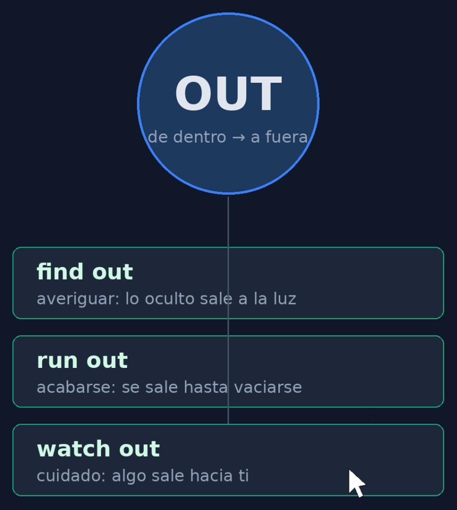 Mapa de la preposición OUT en Frasly, con find out, run out y watch out explicados desde la idea de dentro hacia fuera