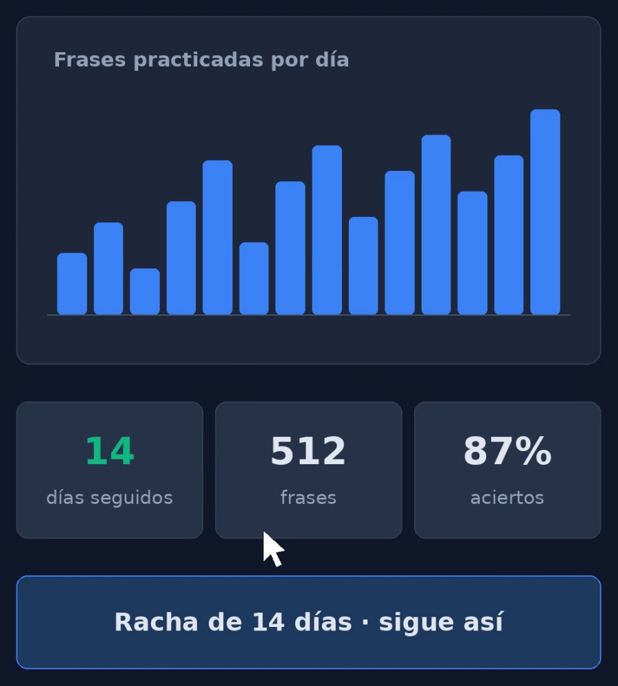 Pantalla de progreso de Frasly: gráfica de frases practicadas por día, 14 días seguidos, 512 frases y 87 % de aciertos